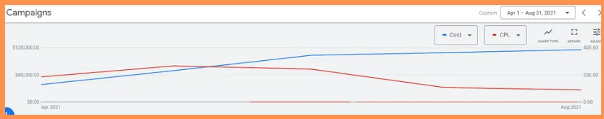 Mountain Climber Strategy results showing 199.77% increase in leads and 51.88% decrease in cost per lead