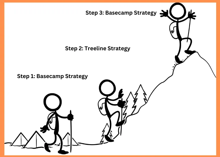 Mountain Climber Google Ads Strategy overview showing lead growth over time